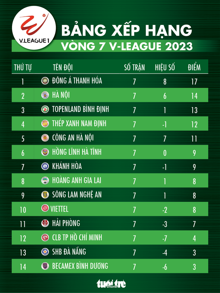 Bảng xếp hạng V-League trước khi tạm nghỉ vì SEA Games 32 - Ảnh 1. Bảng xếp hạng V-League trước khi tạm nghỉ vì SEA Games 32 - Ảnh 1.