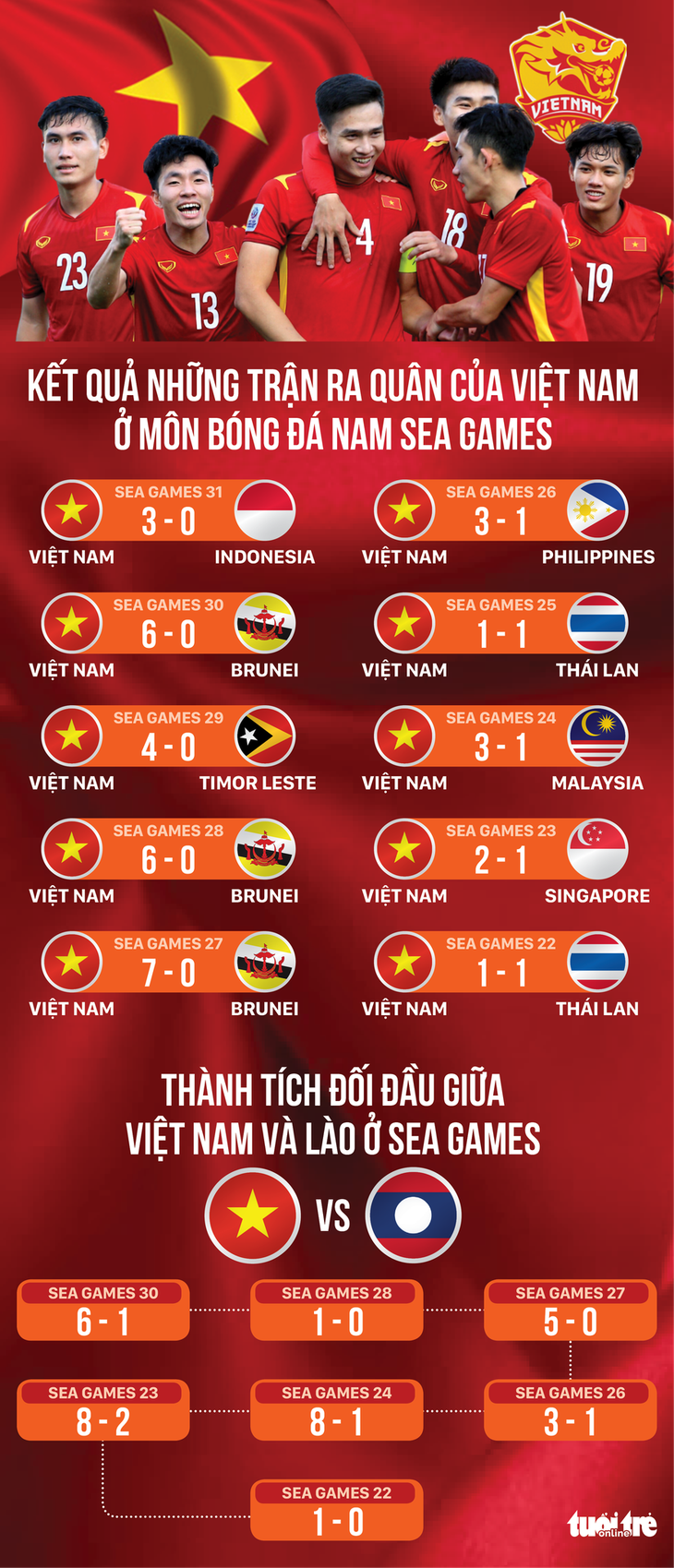 20 năm, Việt Nam bất bại ở trận ra quân SEA Games - Ảnh 1. 20 năm, Việt Nam bất bại ở trận ra quân SEA Games - Ảnh 1.