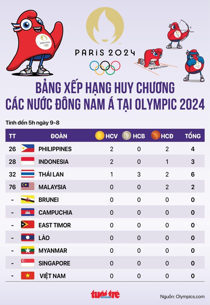Bảng xếp hạng huy chương Olympic các nước Đông Nam Á 9-8: Indonesia qua mặt Thái Lan- Ảnh 1. Bảng xếp hạng huy chương Olympic các nước Đông Nam Á 9-8: Indonesia bứt phá mạnh mẽ - Đồ họa: AN BÌNH