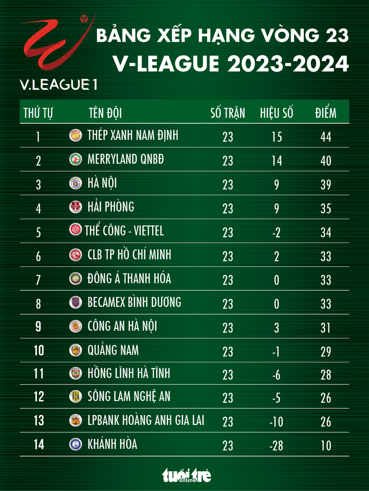 Bảng xếp hạng V-League sau vòng 23: Nam Định chỉ hơn Bình Định 4 điểm- Ảnh 1. Bảng xếp hạng V-League sau vòng 23: Nam Định chỉ còn hơn Bình Định 4 điểm - Đồ họa: AN BÌNH